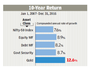 Gold ETF vs. Equity Funds vs. Fixed Deposit